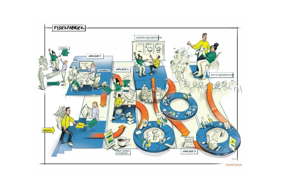 Schematische illustratie van een werkproces in de Fysiekfabriek