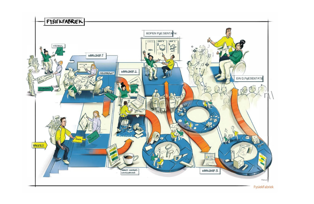 Schematische illustratie van een werkproces in de Fysiekfabriek